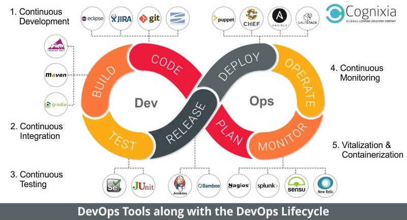 How DevOps Enhances the Software Development Lifecycle