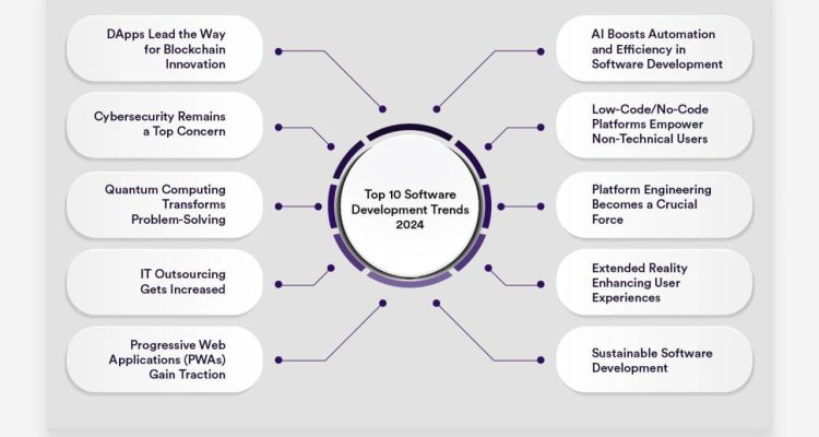 Top 10 Software Development Trends in 2025