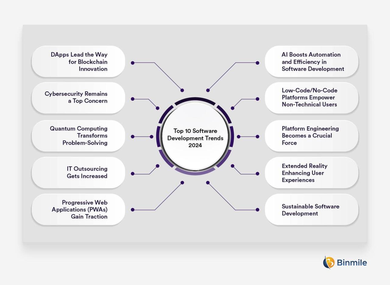 Top 10 Software Development Trends in 2025