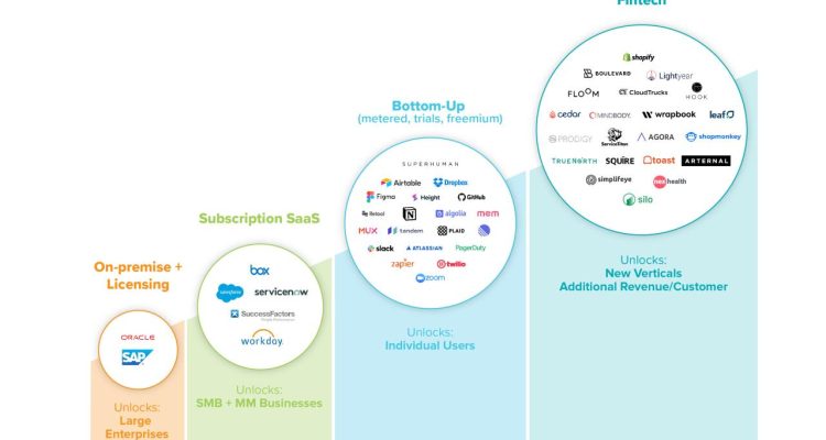 How SaaS Is Revolutionizing the Software Industry