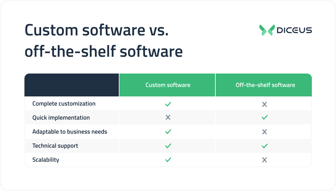 Custom Software vs. Off-the-Shelf: Which One Is Right for You?