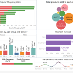 Visualizing Shopping Category Data for Better Business Decisions Unleash Insights for Success