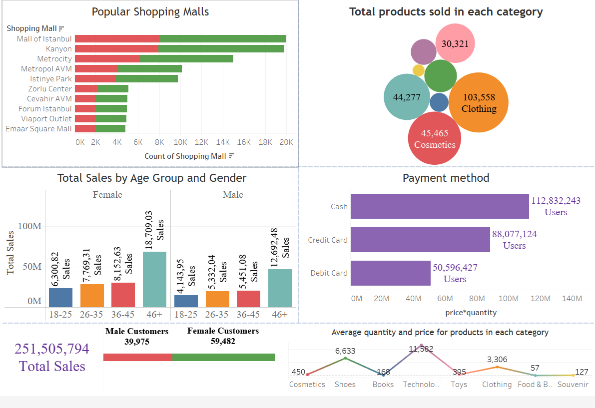 Visualizing Shopping Category Data for Better Business Decisions