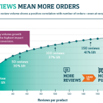 Leveraging Product Reviews to Increase Sales in Android Shopping Platforms
