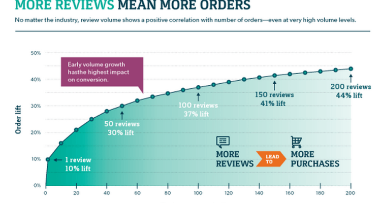 Leveraging Product Reviews to Increase Sales in Android Shopping Platforms
