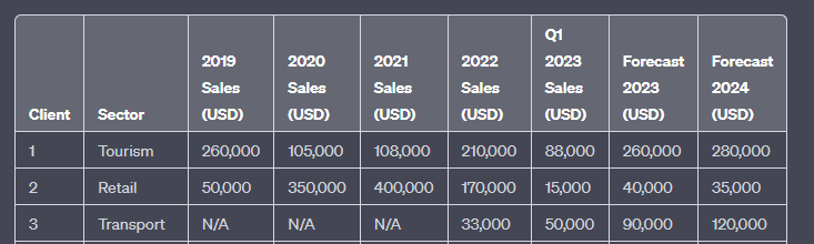 Improving Sales Forecasting in the Shopping Sector Using BI Platforms